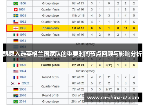 凯恩入选英格兰国家队的重要时间节点回顾与影响分析 凯恩入选英格兰国家队的重要时间节点回顾与影响分析